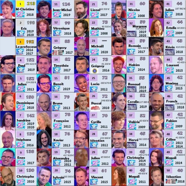mickael, tout le monde veut prendre sa place, 73 victoires, records jeux tv