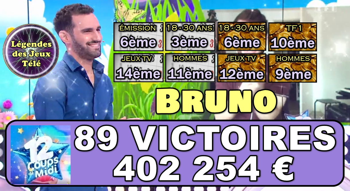 Devant Jennifer et ses 388 000 €, Bruno devient recordman des jeux TV 2021 !! Un jour numéro 1 général ?