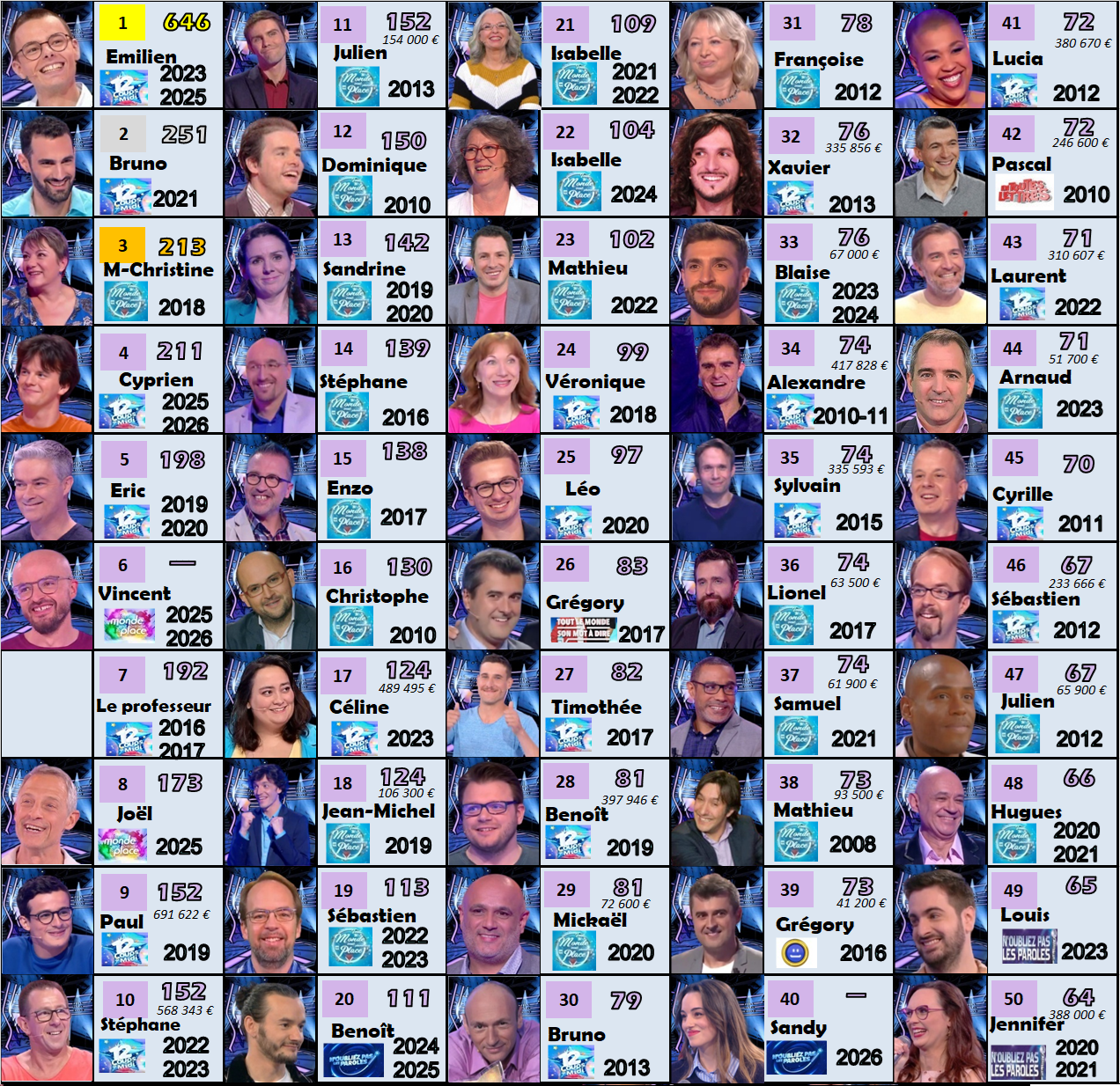 durées victorieuses